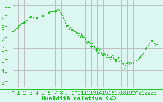 Courbe de l'humidit relative pour Angers-Beaucouz (49)