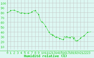 Courbe de l'humidit relative pour Biscarrosse (40)