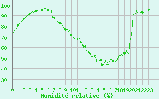 Courbe de l'humidit relative pour Chartres (28)