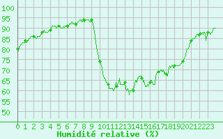 Courbe de l'humidit relative pour Calais / Marck (62)