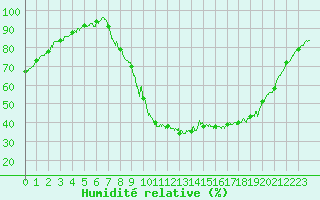 Courbe de l'humidit relative pour Abbeville (80)