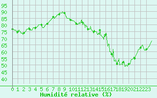 Courbe de l'humidit relative pour Trappes (78)
