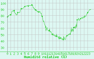 Courbe de l'humidit relative pour Chamonix-Mont-Blanc (74)