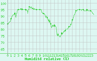 Courbe de l'humidit relative pour Evreux (27)