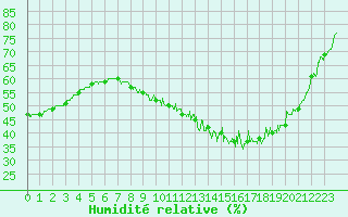 Courbe de l'humidit relative pour Salon-de-Provence (13)