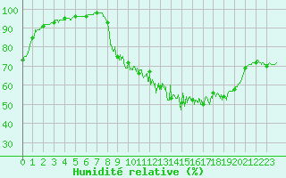 Courbe de l'humidit relative pour Liergues (69)