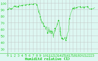 Courbe de l'humidit relative pour Torcy (77)