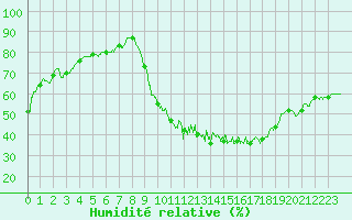 Courbe de l'humidit relative pour Toulouse-Blagnac (31)