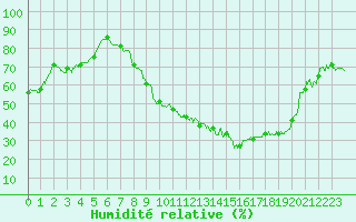 Courbe de l'humidit relative pour Carpentras (84)