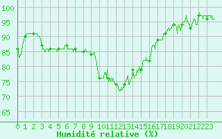 Courbe de l'humidit relative pour Strasbourg (67)