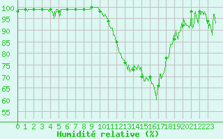 Courbe de l'humidit relative pour Avignon (84)