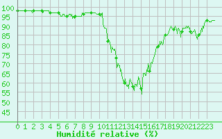 Courbe de l'humidit relative pour Grenoble/agglo Le Versoud (38)