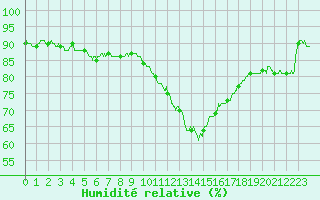 Courbe de l'humidit relative pour Ploumanac'h (22)