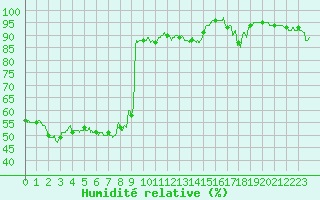 Courbe de l'humidit relative pour Biarritz (64)