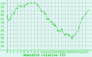 Courbe de l'humidit relative pour Angers-Beaucouz (49)