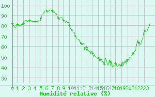 Courbe de l'humidit relative pour Muret (31)