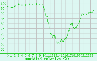 Courbe de l'humidit relative pour Blois (41)
