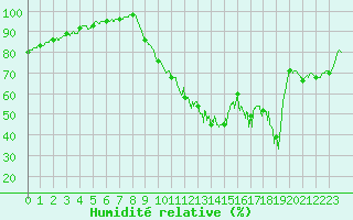 Courbe de l'humidit relative pour Abbeville (80)