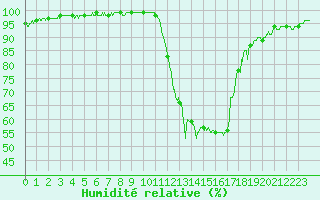 Courbe de l'humidit relative pour Chambry / Aix-Les-Bains (73)
