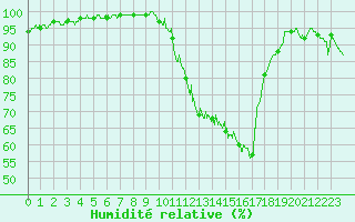 Courbe de l'humidit relative pour Pau (64)