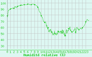 Courbe de l'humidit relative pour Chargey-les-Gray (70)