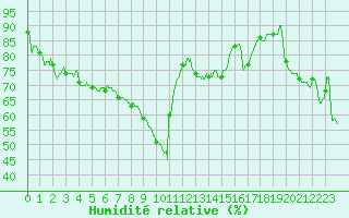 Courbe de l'humidit relative pour Nice (06)