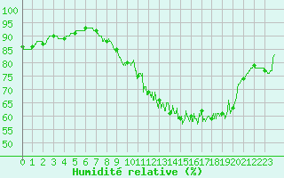 Courbe de l'humidit relative pour Chlons-en-Champagne (51)