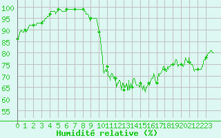 Courbe de l'humidit relative pour La Roche-sur-Yon (85)