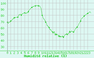 Courbe de l'humidit relative pour Mont-de-Marsan (40)