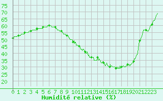 Courbe de l'humidit relative pour Orange (84)