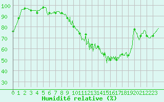 Courbe de l'humidit relative pour Lunegarde (46)