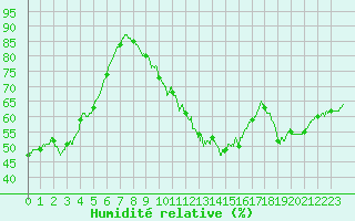 Courbe de l'humidit relative pour Millau - Soulobres (12)