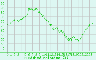 Courbe de l'humidit relative pour Roissy (95)