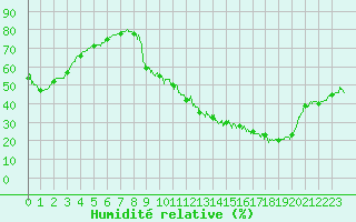 Courbe de l'humidit relative pour Lyon - Bron (69)