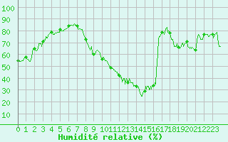 Courbe de l'humidit relative pour Le Puy - Loudes (43)