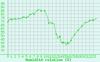 Courbe de l'humidit relative pour Quimper (29)