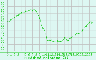 Courbe de l'humidit relative pour Le Luc - Cannet des Maures (83)