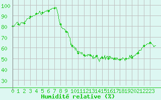 Courbe de l'humidit relative pour Muret (31)