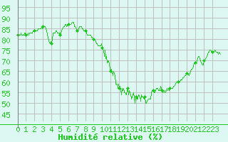 Courbe de l'humidit relative pour Albi (81)