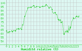 Courbe de l'humidit relative pour Embrun (05)