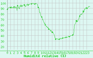 Courbe de l'humidit relative pour Charleville-Mzires (08)