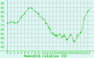 Courbe de l'humidit relative pour Saint-Dizier (52)