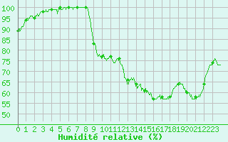 Courbe de l'humidit relative pour Dinard (35)