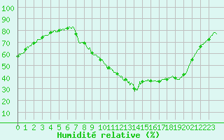 Courbe de l'humidit relative pour Aix-en-Provence (13)