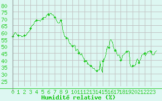 Courbe de l'humidit relative pour Perpignan (66)