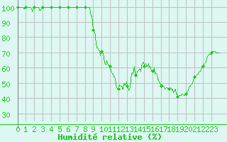 Courbe de l'humidit relative pour Romorantin (41)