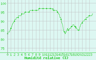 Courbe de l'humidit relative pour Brest (29)
