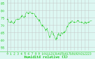 Courbe de l'humidit relative pour Leucate (11)