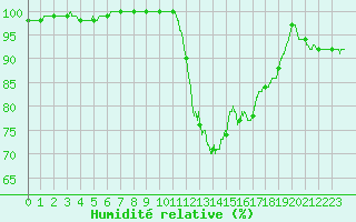 Courbe de l'humidit relative pour Rochefort Saint-Agnant (17)