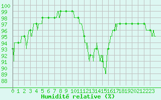 Courbe de l'humidit relative pour Creil (60)